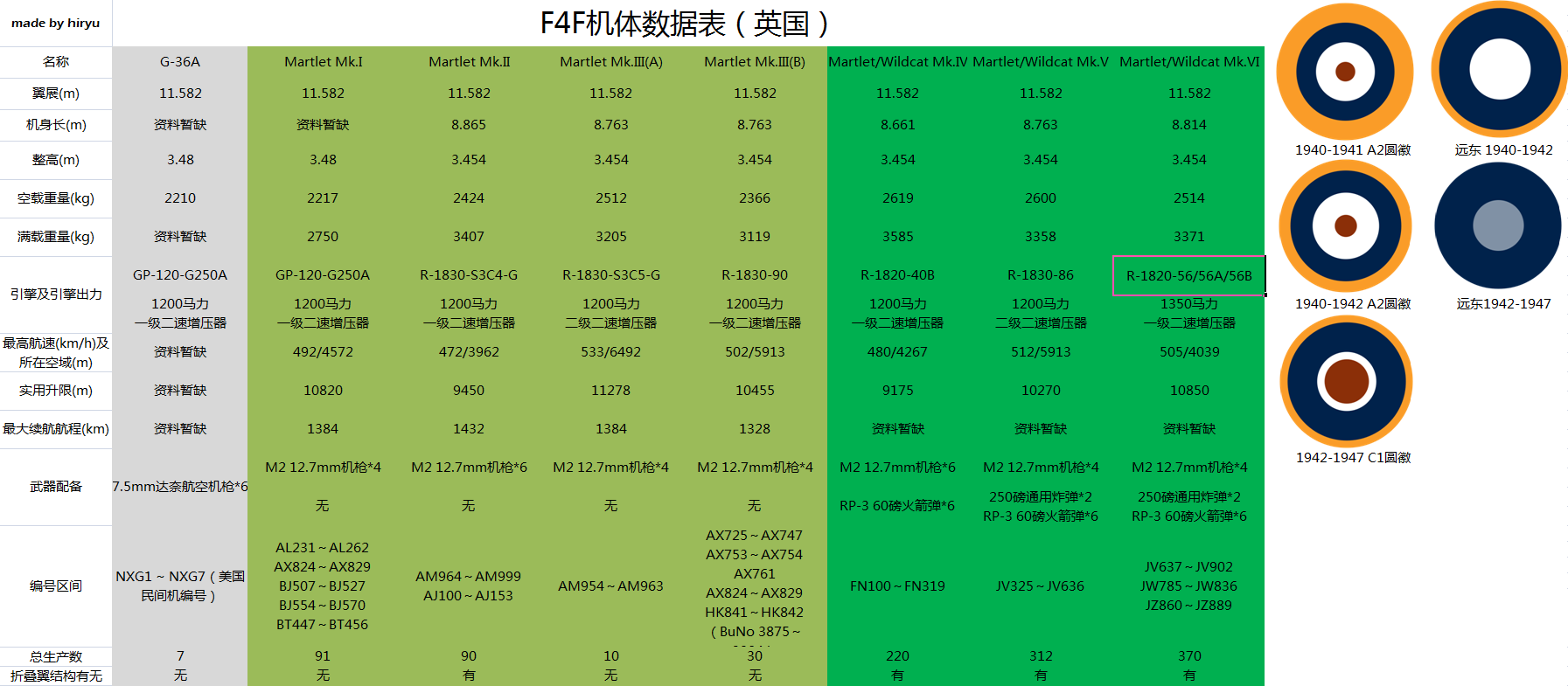 F4F机体数据表（英国）