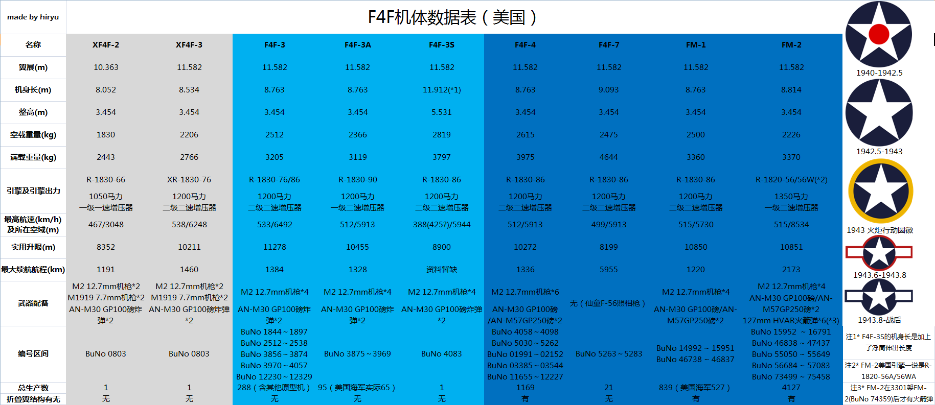 F4F机体数据表（美国）