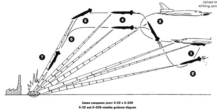 Kh-22导弹攻击示意图