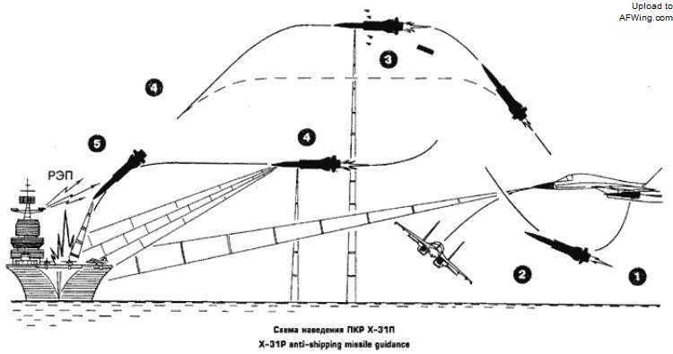 Kh-31反舰导弹攻击示意图