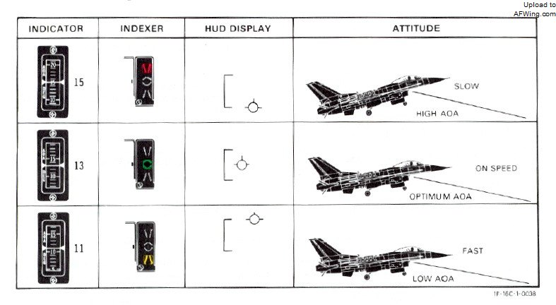 F-16迎角表、迎角指示器、迎角括弧和实际迎角的关系
