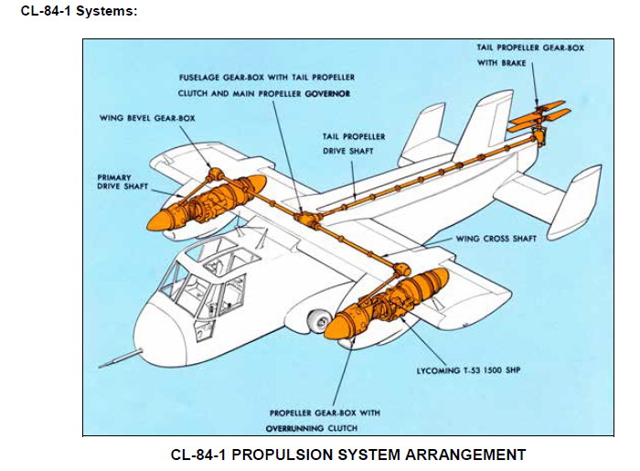 CL-84的传动系统