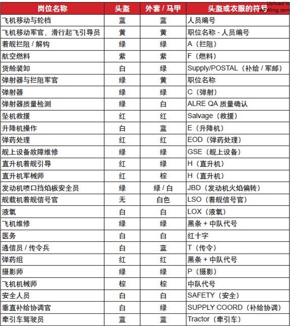 飞行甲板上主要工作马甲颜色说明