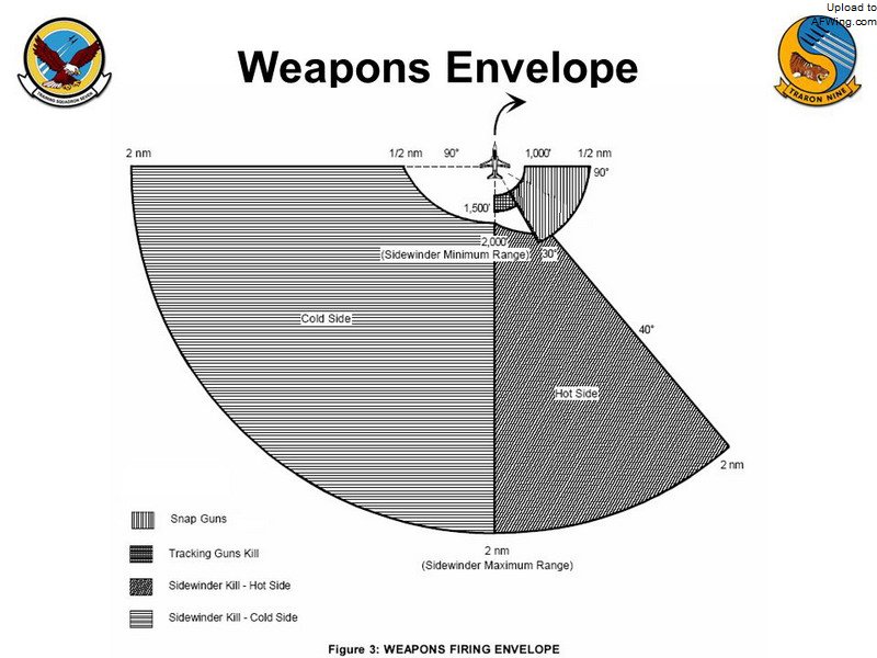 武器发射区,战斗机后方3-9点连线上的AIM-9和机炮攻击区域